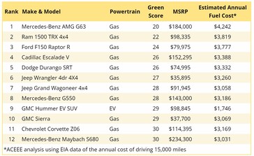 A lista dos veículos mais poluentes e menos eficientes em termos de energia também inclui um EV