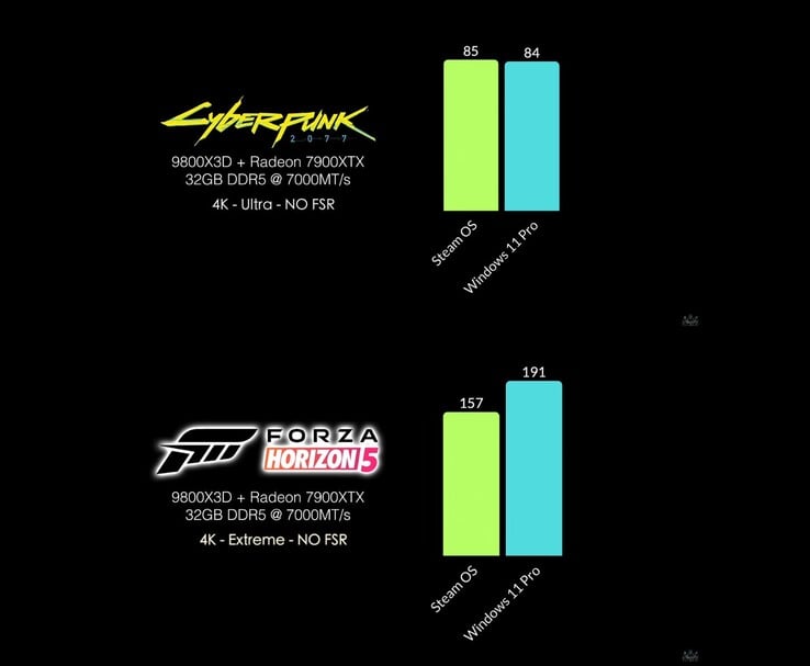 Comparação de FPS entre SteamOS e Windows 11 Pro em Cyberpunk 2077 e Forza Horizon 5 a 4K em um sistema totalmente AMD. (Fonte da imagem: ETA Prime via YouTube)