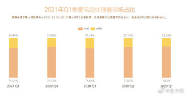 AMD vs. quota de mercado da Intel. (Fonte de imagem: Master Lu)