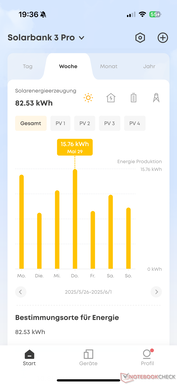 Rendimento solar semanal