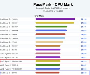 Posição na tabela da CPU do laptop Mark. (Fonte da imagem: PassMark)