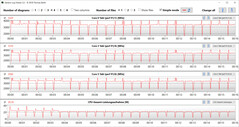 Velocidades do relógio da CPU durante a execução do loop CB15