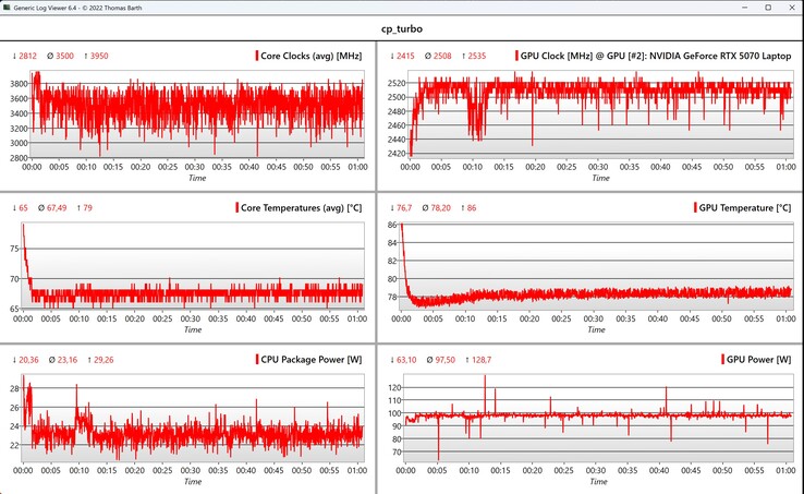 Dados da CPU/GPU Cyberpunk 2077 (1080p, Ultra)