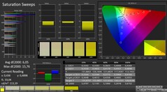 CalMAN: saturação de cores