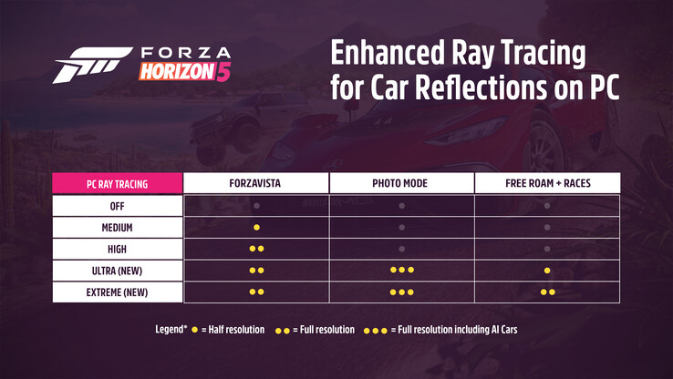 Forza Horizon 5 ray tracing em vários modos de jogo. (Fonte de imagem: Forza Support)