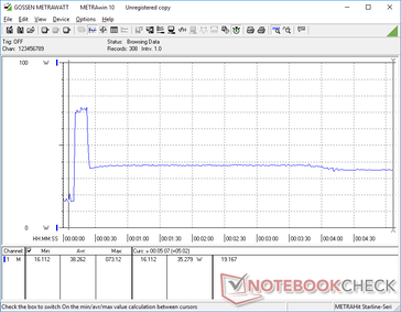 Prime95 iniciado na marca dos 10s. O consumo aumentaria para 73 W por apenas alguns segundos antes de cair e se estabilizar em torno de 35 W