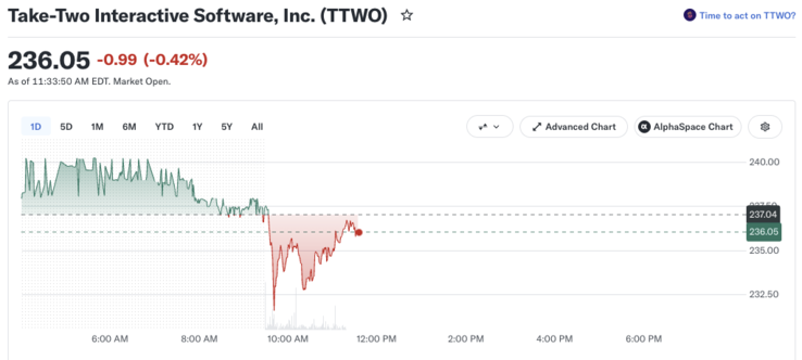 Cotação mais recente das ações da Take-Two.