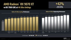 Desempenho nativo e de traçado de raios da RX 9070 XT em comparação com a RX 7900 GRE em 4K. (Fonte da imagem: AMD)