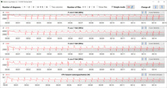 Velocidades do relógio da CPU durante o loop CB15 (modo balanceado)