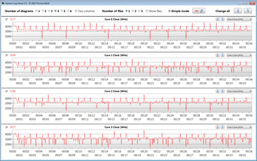 Taxas de relógio da CPU durante nosso loop CB15 (desempenho máximo)