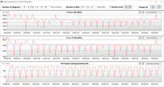 Taxas de clock da CPU durante a execução do loop CB15 (Modo Turbo)