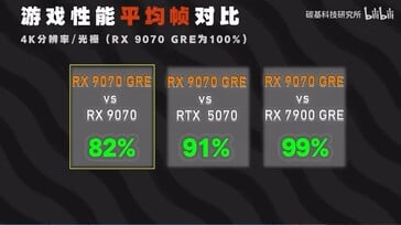 Comparação do desempenho da RX 9070 GRE em jogos em 4K