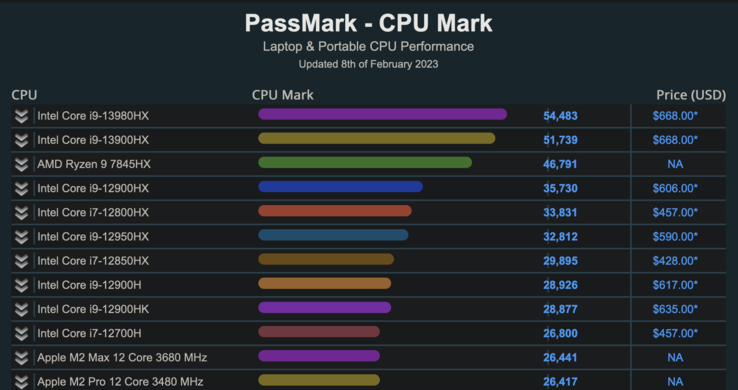 Intel Core i9-13980HX e Core i9-13900HX no PassMark (imagem via PassMark)