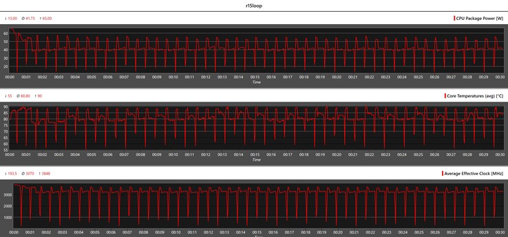 Métricas da CPU durante o loop do Cinebench R15