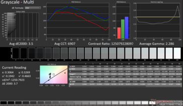 Média em escala de cinza dE2000: 3,5