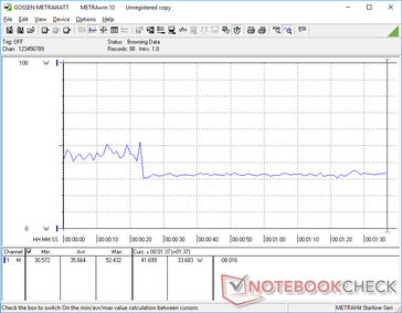3DMark 06 consumo de energia é maior durante os primeiros 22 segundos antes de cair para um plano de 33,6 W
