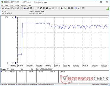 Prime95+FurMark stress iniciado na marca dos 10s. O consumo aumentaria para 131,6 W durante cerca de 60 segundos antes de cair para ~115 W