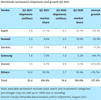 Embarques de relógios de pulso. (Fonte da imagem: Canalys)