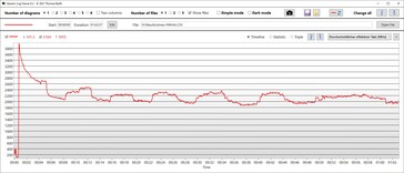 Velocidade do relógio da CPU