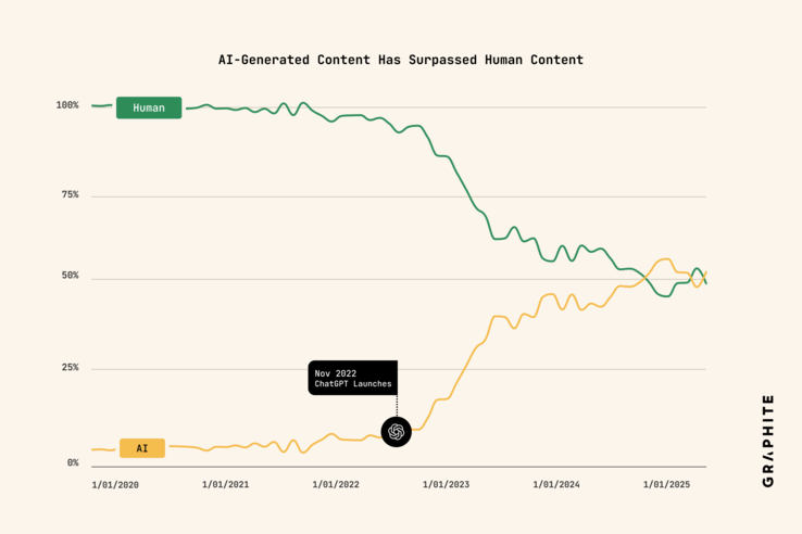 O crescimento do conteúdo gerado por IA desde 2020, visualizado. (Fonte da imagem: Graphite)