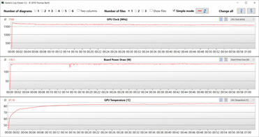 Resultados da GPU durante o teste Witcher 3