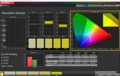 Saturação de CalMAN (perfil: P3)
