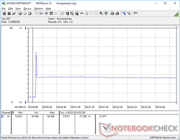 Prime95 tensão no monitor externo iniciada na marca dos 10s. O consumo aumentaria para 54,3 W momentaneamente antes de cair e se estabilizar em 27,2 W