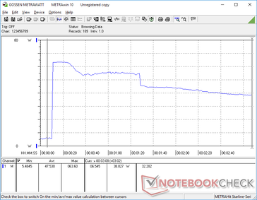 Iniciando Prime95, o consumo aumentaria para 63,6 W durante alguns segundos antes de cair para 55 W e depois para 39 W