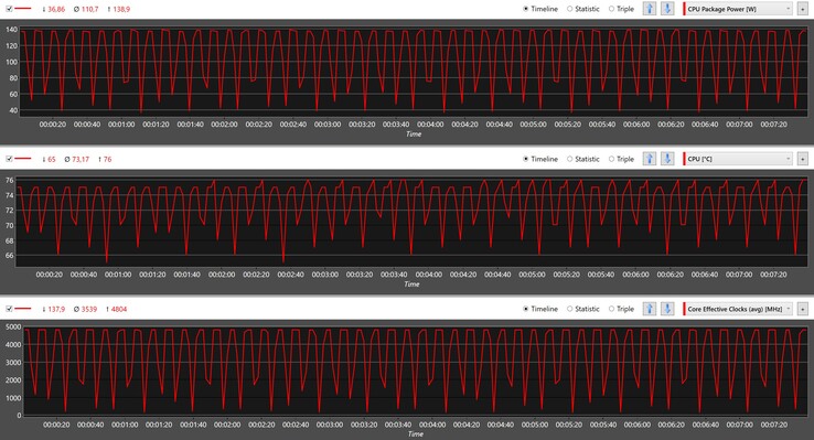 Valores de CPU durante o loop Cinebench R15