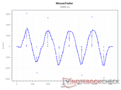 Sensor xCounts a 16000 DPI