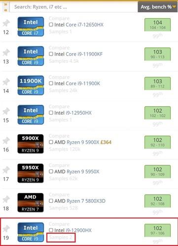 Precedente Posizionamento dell'i9-12900HX - 2 campioni. (Fonte immagine: UserBenchmark)