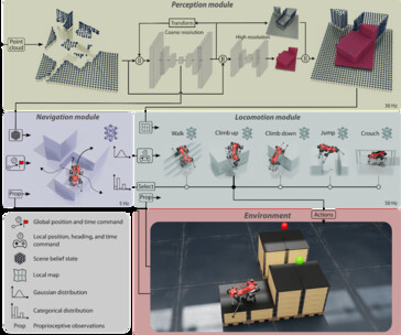 Ao combinar três módulos de movimento, visão e navegação que foram bem treinados em simulação, o ANYmal é capaz de navegar em situações desafiadoras com rapidez e habilidade. (Fonte: site do projeto)