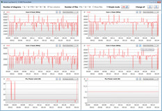 Taxas de relógio da CPU durante a execução do loop CB15 (Modo de desempenho)