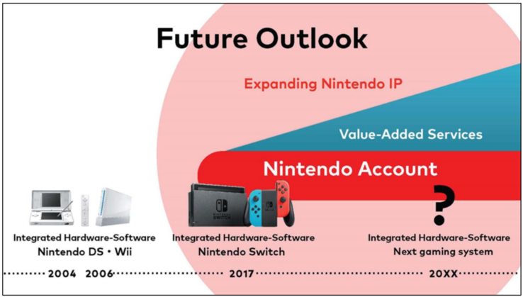 A Nintendo procurará construir seus "serviços de valor agregado" no futuro. (Fonte da imagem: Nintendo)