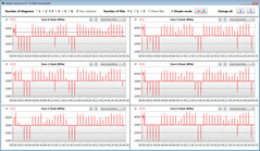 Velocidades de relógio da CPU durante a execução do loop CB15 (Equilibrado)