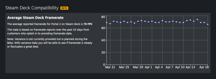 Dados de taxa de quadros do Steam Deck. 