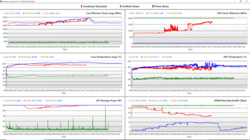 Registro do teste de estresse - Azul: CPU, Verde: GPU, Azul: Combinado