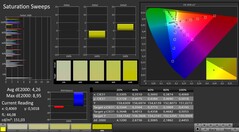 CalMAN: saturação de cores