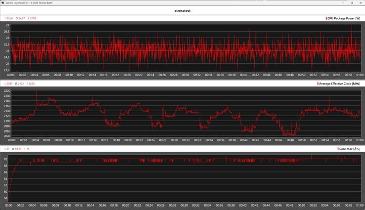 Desempenho do GMKtec NucBox K17 no teste de estresse