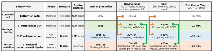 A estratégia de EV da próxima geração da Toyota