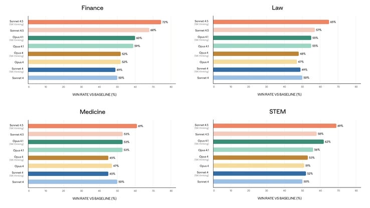 O Anthropic Claude Sonnet 4.5 tem um desempenho de nível C a D em solicitações de finanças, direito, medicina e STEM. (Fonte da imagem: Anthropic)