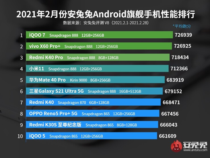 4º: Xiaomi; 5º: Huawei; 6º: Samsung. (Fonte da imagem: AnTuTu)