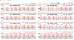 Velocidades do relógio da CPU durante o funcionamento do loop CB15 (Turbo)