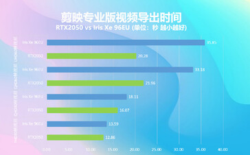 Nvidia GeForce RTX 3050 Teste de codificação de vídeo (imagem via ITHome)