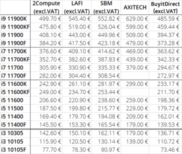 A Intel Rocket Lake-S vazou comparação de preços entre os varejistas. (Fonte de imagem: @harukaze5710 no Twitter))
