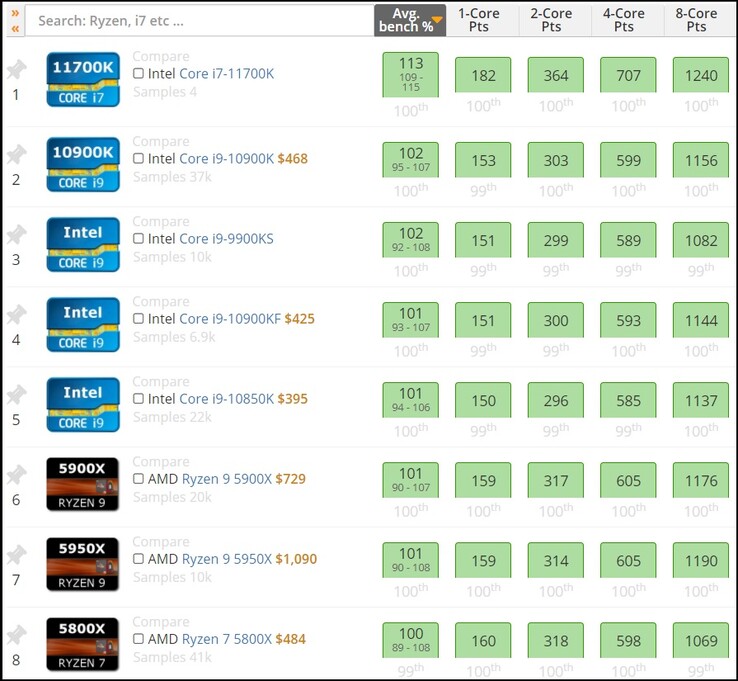 Intel Core i7-11700K. (Fonte de imagem: UserBenchmark)