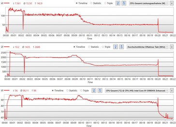 Valores da CPU no teste de estresse