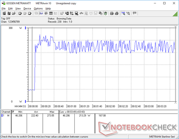 Prime95+FurMark stress iniciado na marca dos 10s. O consumo cicla entre 200 W e 250 W