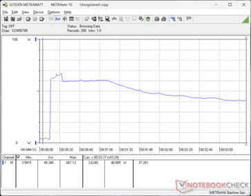 O consumo aumentaria para 67 W ao iniciar o estresse do Prime95 antes de cair para 60 W e depois se estabilizar em 41 W para indicar o potencial do Turbo Boost em curto prazo