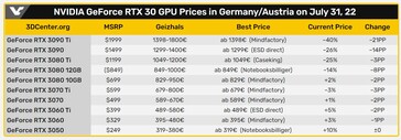 Nvidia GeForce Preços da série RTX 30. (Fonte: 3DCenter/VideoCardz)